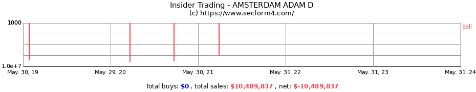 Insider Trading Transactions for AMSTERDAM ADAM D