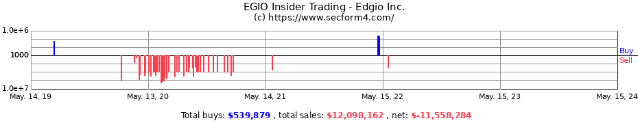 Insider Trading Transactions for Edgio Inc.
