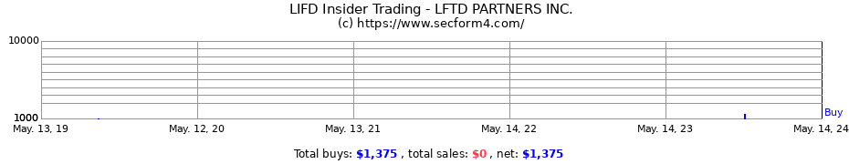 Insider Trading Transactions for LFTD PARTNERS INC.