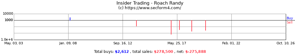 Insider Trading Transactions for Roach Randy