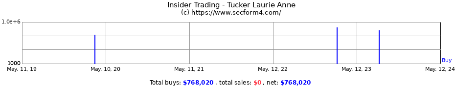 Insider Trading Transactions for Tucker Laurie Anne
