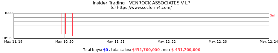 Insider Trading Transactions for VENROCK ASSOCIATES V LP