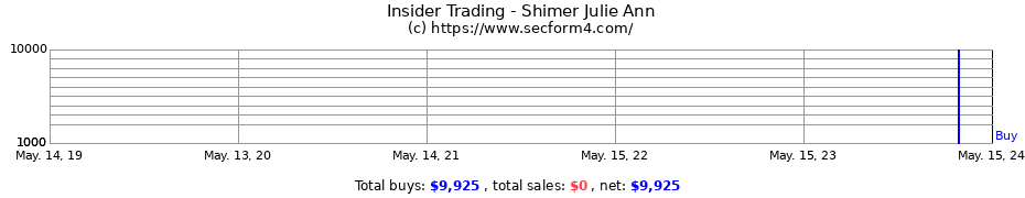 Insider Trading Transactions for Shimer Julie Ann