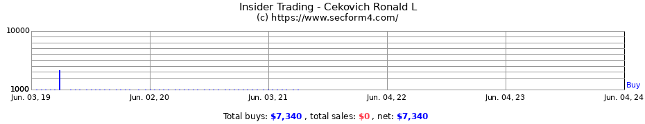 Insider Trading Transactions for Cekovich Ronald L