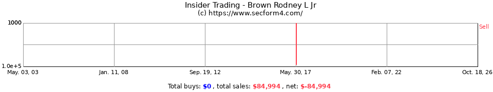 Insider Trading Transactions for Brown Rodney L Jr