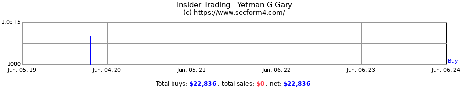Insider Trading Transactions for Yetman G Gary