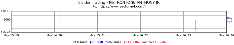 Insider Trading Transactions for PIETRONTONE ANTHONY JR