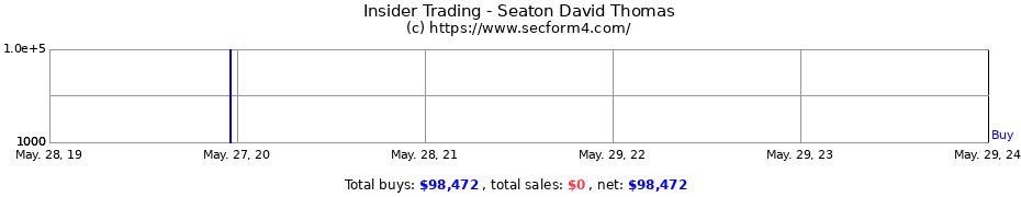 Insider Trading Transactions for Seaton David Thomas