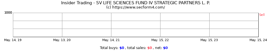 Insider Trading Transactions for SV LIFE SCIENCES FUND IV STRATEGIC PARTNERS L. P.