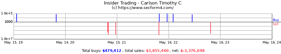 Insider Trading Transactions for Carlson Timothy C