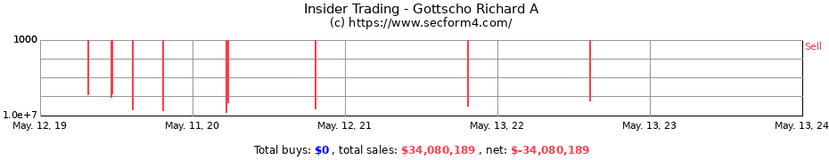 Insider Trading Transactions for Gottscho Richard A