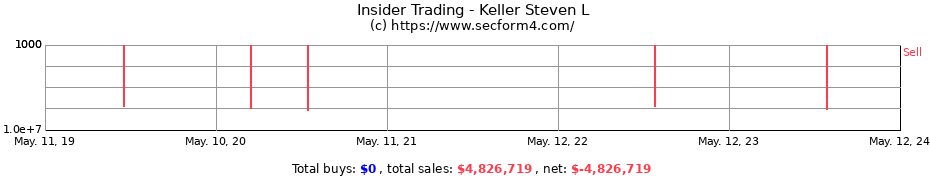 Insider Trading Transactions for Keller Steven L