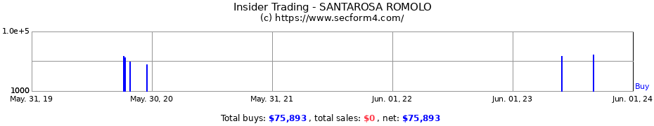 Insider Trading Transactions for SANTAROSA ROMOLO