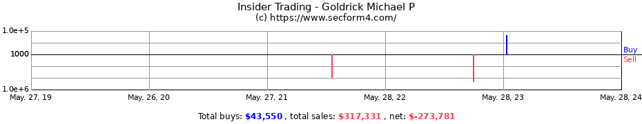 Insider Trading Transactions for Goldrick Michael P