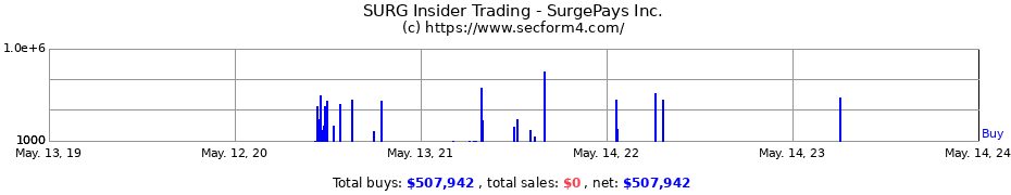 Insider Trading Transactions for SurgePays Inc.