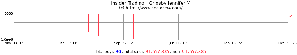 Insider Trading Transactions for Grigsby Jennifer M