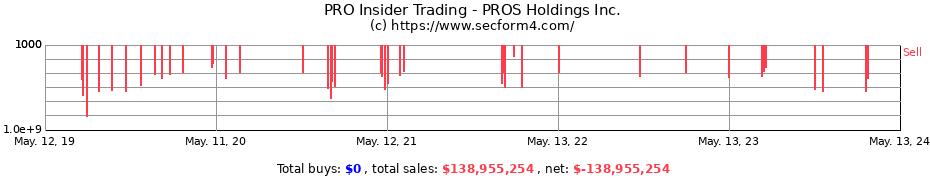 Insider Trading Transactions for PROS Holdings Inc.