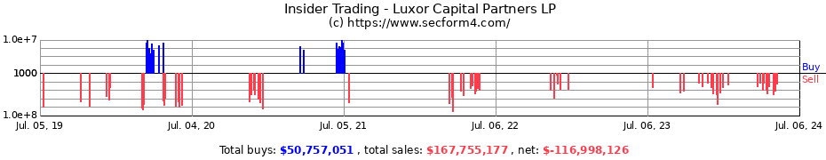Insider Trading Transactions for Luxor Capital Partners LP