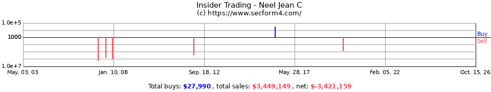 Insider Trading Transactions for Neel Jean C