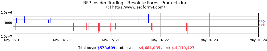 Insider Trading Transactions for Resolute Forest Products Inc.