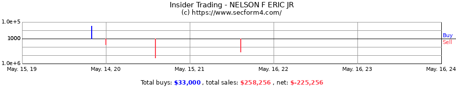 Insider Trading Transactions for NELSON F ERIC JR