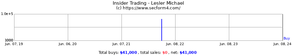 Insider Trading Transactions for Lesler Michael