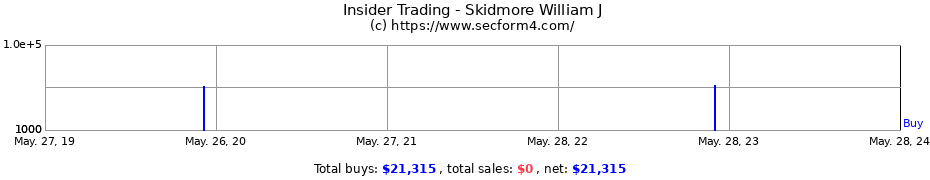 Insider Trading Transactions for Skidmore William J