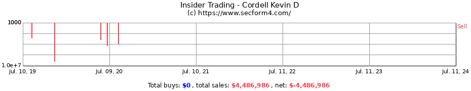 Insider Trading Transactions for Cordell Kevin D