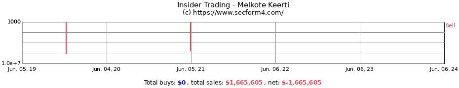 Insider Trading Transactions for Melkote Keerti