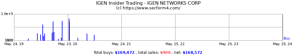 Insider Trading Transactions for IGEN NETWORKS CORP