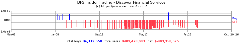 DFS Insider Trading Transactions for Discover Financial Services
