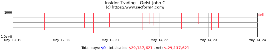 Insider Trading Transactions for Geist John C