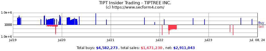 Insider Trading Transactions for TIPTREE INC.