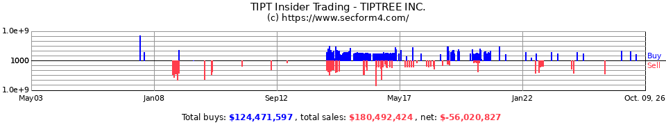 CRE Insider Trading Transactions for Care Investment Trust Inc.