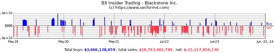 Insider Trading Transactions for Blackstone Inc.
