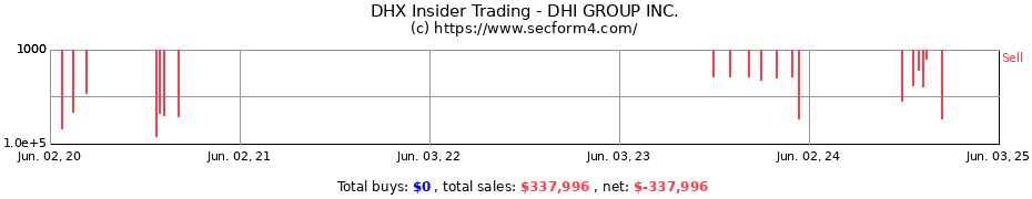 Insider Trading Transactions for DHI GROUP INC.