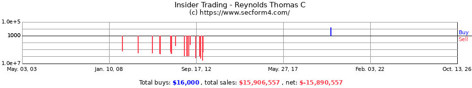 Insider Trading Transactions for Reynolds Thomas C
