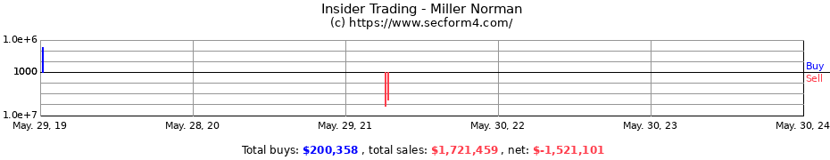 Insider Trading Transactions for Miller Norman