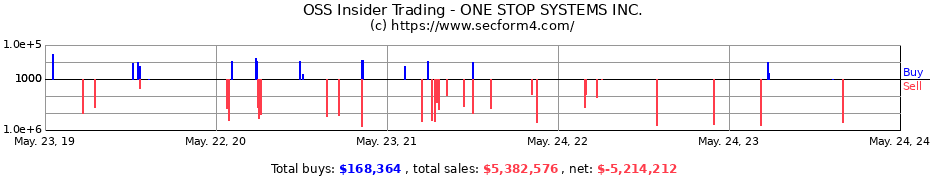 Insider Trading Transactions for ONE STOP SYSTEMS INC.