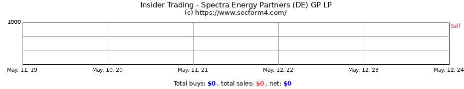 Insider Trading Transactions for Spectra Energy Partners (DE) GP LP
