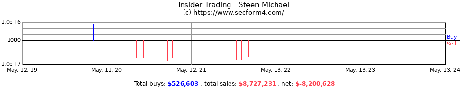 Insider Trading Transactions for Steen Michael