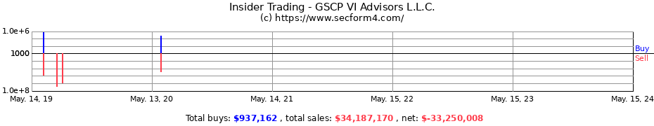 Insider Trading Transactions for GSCP VI Advisors L.L.C.