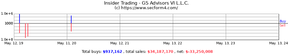 Insider Trading Transactions for GS Advisors VI L.L.C.