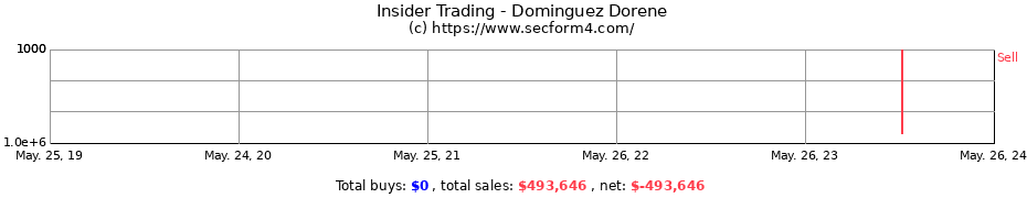 Insider Trading Transactions for Dominguez Dorene