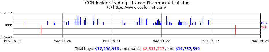 Insider Trading Transactions for Tracon Pharmaceuticals Inc.