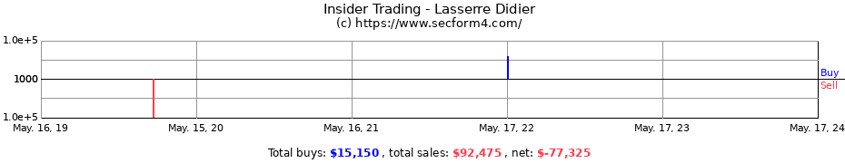 Insider Trading Transactions for Lasserre Didier