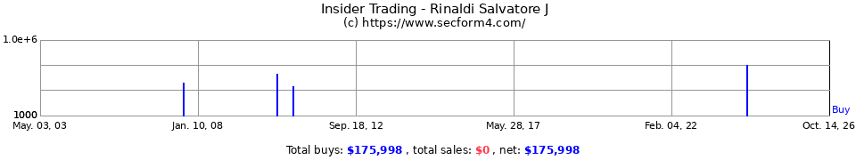 Insider Trading Transactions for Rinaldi Salvatore J