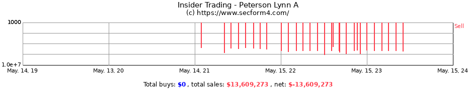 Insider Trading Transactions for Peterson Lynn A