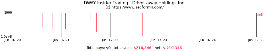 Insider Trading Transactions for Driveitaway Holdings Inc.