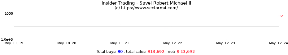 Insider Trading Transactions for Savel Robert Michael II